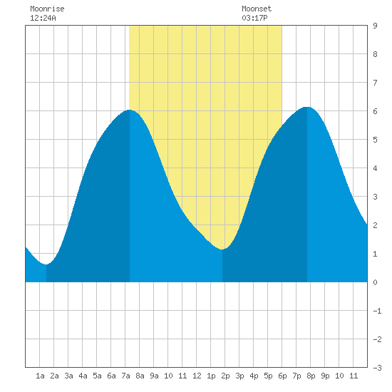 Port Morris tide chart for Friday, October 25, 2024