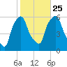 Port Morris tide chart for Friday, October 25, 2024