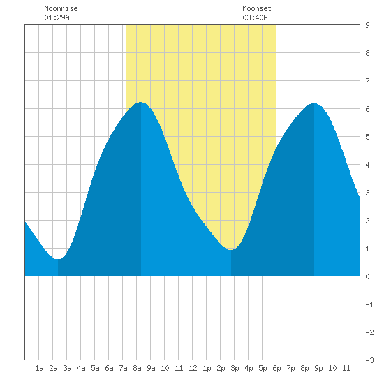 Port Morris tide chart for Saturday, October 26, 2024