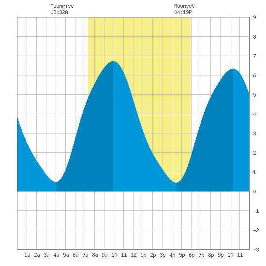 Port Morris tide chart for Monday, October 28, 2024