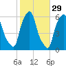 Port Morris tide chart for Tuesday, October 29, 2024