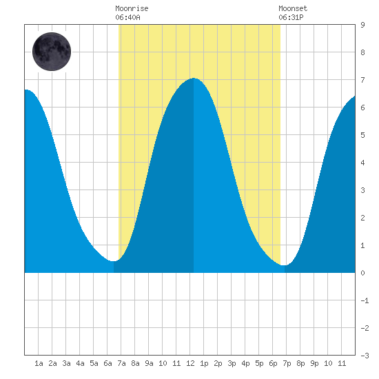 Port Morris tide chart for Wednesday, October 2, 2024