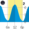 Port Morris tide chart for Wednesday, October 2, 2024