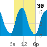 Port Morris tide chart for Wednesday, October 30, 2024
