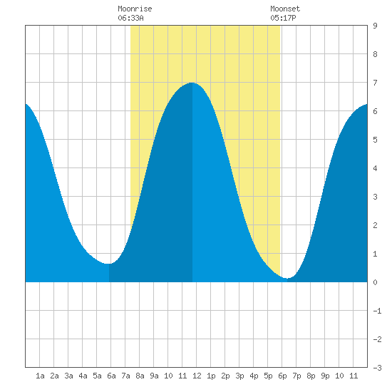 Port Morris tide chart for Thursday, October 31, 2024