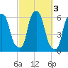 Port Morris tide chart for Thursday, October 3, 2024
