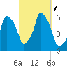 Port Morris tide chart for Monday, October 7, 2024