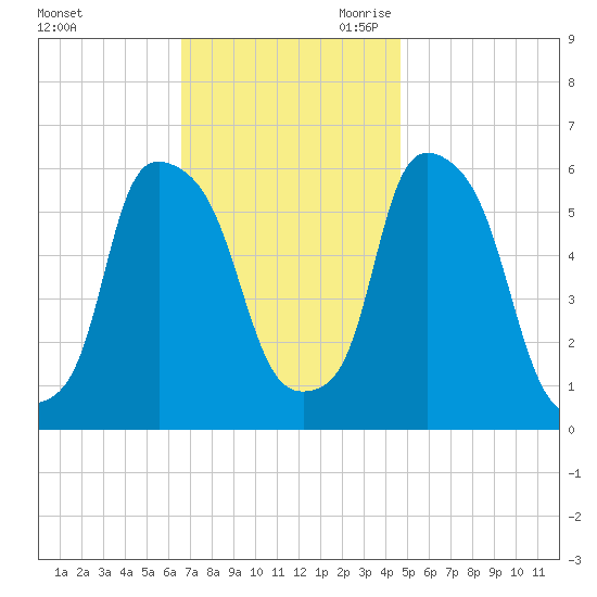 Port Morris tide chart for Sunday, November 10, 2024