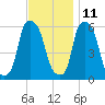 Port Morris tide chart for Monday, November 11, 2024