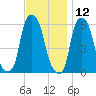 Port Morris tide chart for Tuesday, November 12, 2024