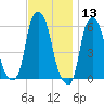 Port Morris tide chart for Wednesday, November 13, 2024