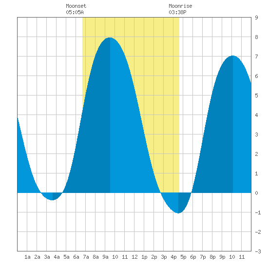 Port Morris tide chart for Thursday, November 14, 2024