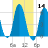 Port Morris tide chart for Thursday, November 14, 2024