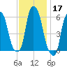 Port Morris tide chart for Sunday, November 17, 2024
