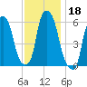 Port Morris tide chart for Monday, November 18, 2024