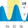 Port Morris tide chart for Tuesday, November 19, 2024