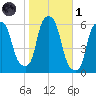 Port Morris tide chart for Friday, November 1, 2024