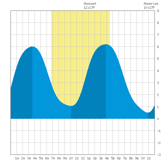 Port Morris tide chart for Thursday, November 21, 2024