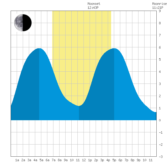 Port Morris tide chart for Friday, November 22, 2024