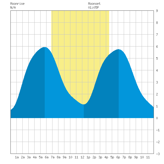Port Morris tide chart for Saturday, November 23, 2024