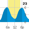 Port Morris tide chart for Saturday, November 23, 2024