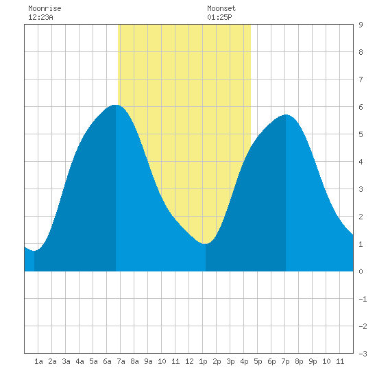 Port Morris tide chart for Sunday, November 24, 2024