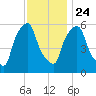 Port Morris tide chart for Sunday, November 24, 2024