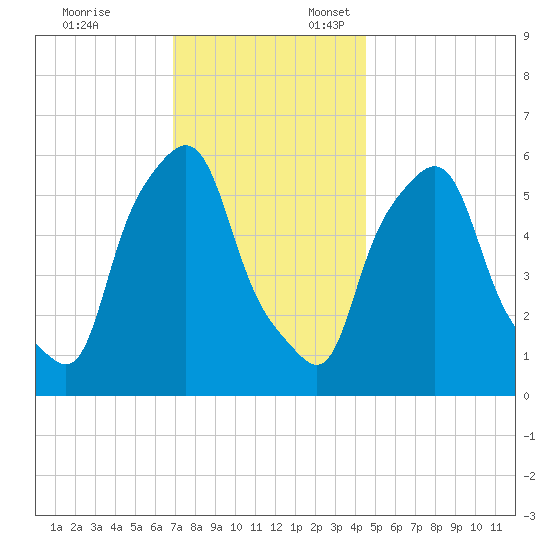 Port Morris tide chart for Monday, November 25, 2024
