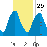 Port Morris tide chart for Monday, November 25, 2024