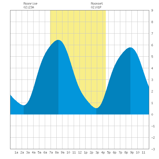 Port Morris tide chart for Tuesday, November 26, 2024