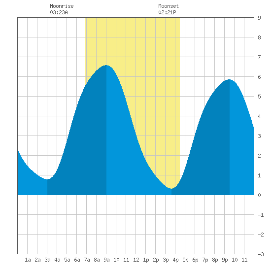 Port Morris tide chart for Wednesday, November 27, 2024