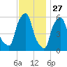 Port Morris tide chart for Wednesday, November 27, 2024