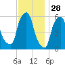 Port Morris tide chart for Thursday, November 28, 2024