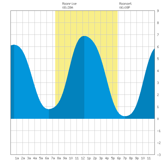 Port Morris tide chart for Saturday, November 2, 2024