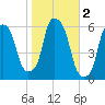 Port Morris tide chart for Saturday, November 2, 2024