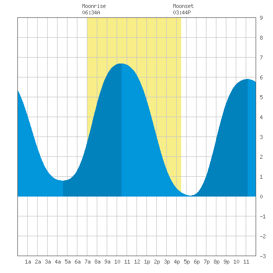 Port Morris tide chart for Saturday, November 30, 2024