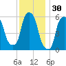 Port Morris tide chart for Saturday, November 30, 2024