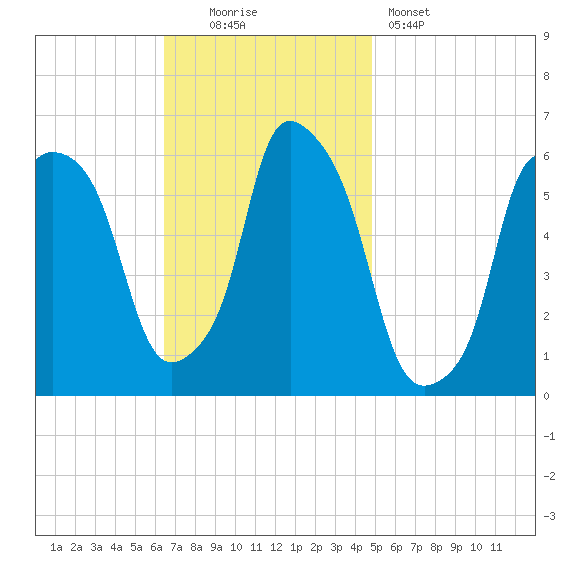 Port Morris tide chart for Sunday, November 3, 2024