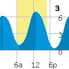 Port Morris tide chart for Sunday, November 3, 2024