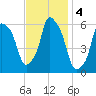 Port Morris tide chart for Monday, November 4, 2024