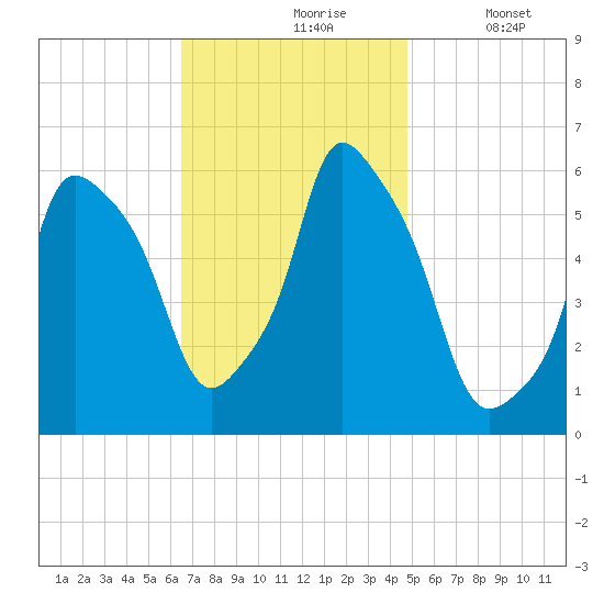 Port Morris tide chart for Wednesday, November 6, 2024