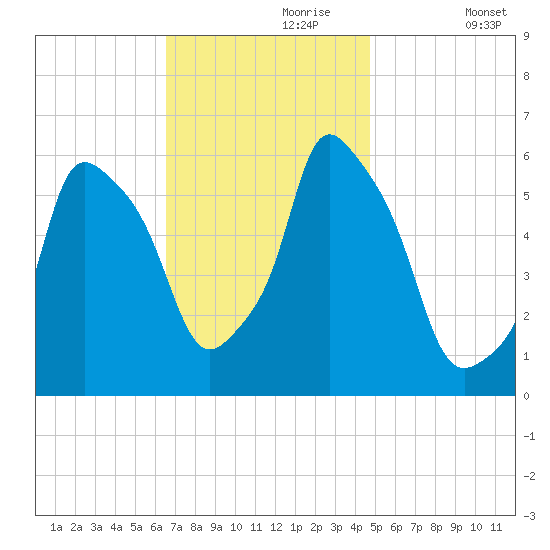 Port Morris tide chart for Thursday, November 7, 2024