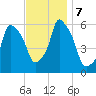 Port Morris tide chart for Thursday, November 7, 2024