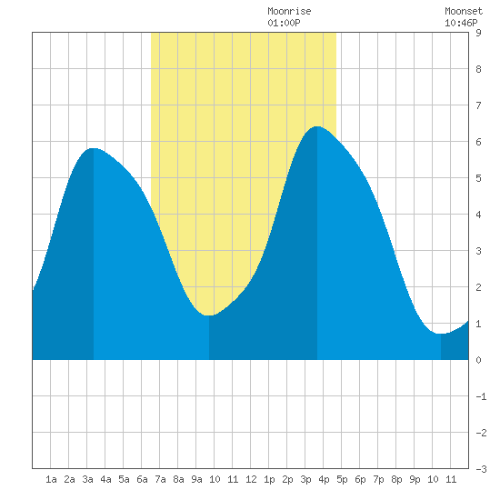Port Morris tide chart for Friday, November 8, 2024