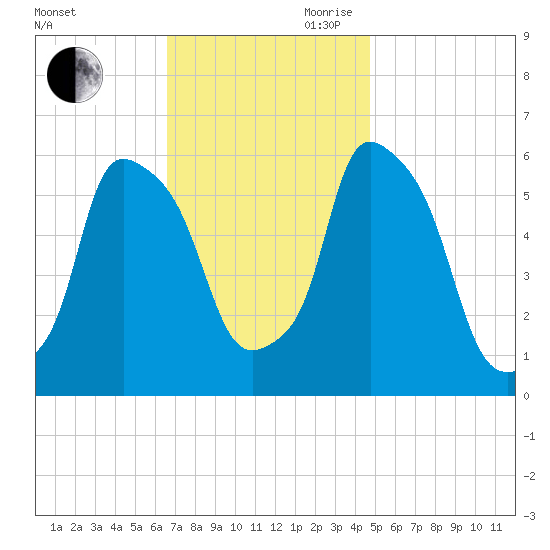 Port Morris tide chart for Saturday, November 9, 2024