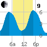 Port Morris tide chart for Saturday, November 9, 2024