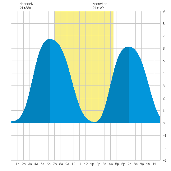 Port Morris tide chart for Tuesday, December 10, 2024