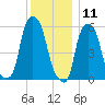 Port Morris tide chart for Wednesday, December 11, 2024