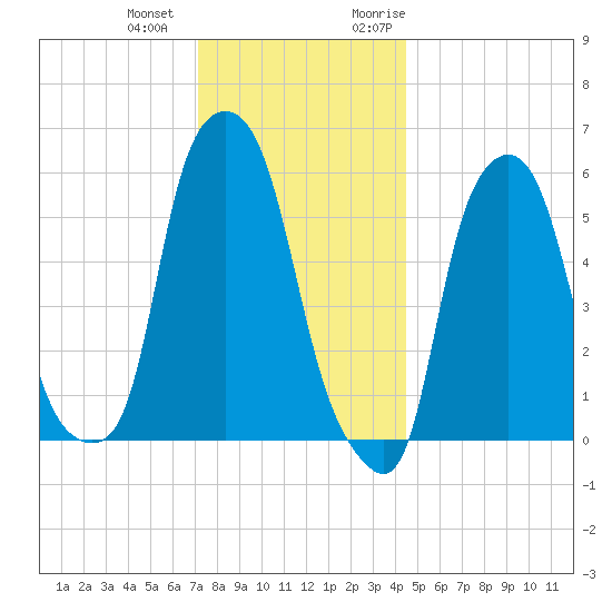 Port Morris tide chart for Thursday, December 12, 2024