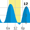 Port Morris tide chart for Thursday, December 12, 2024